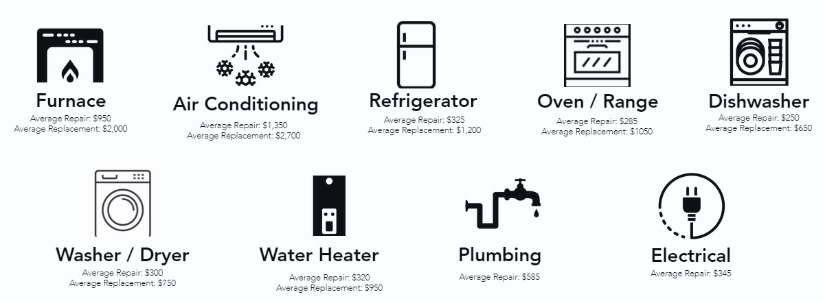 Chart of average household replacement costs
